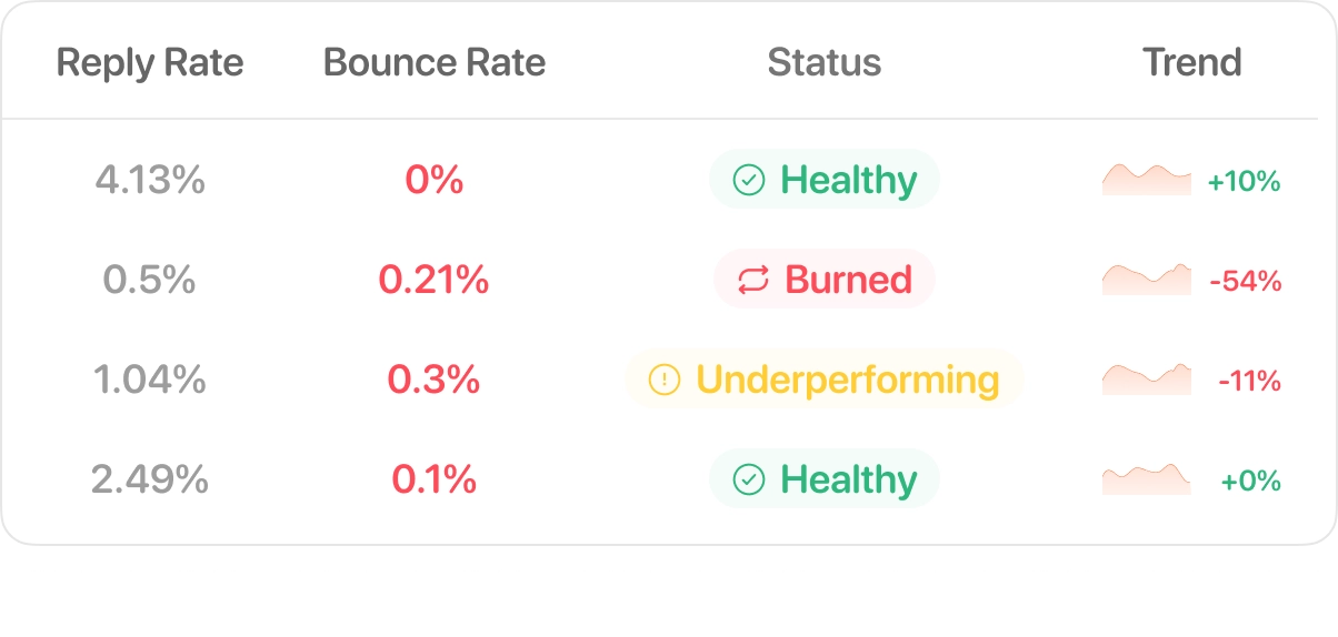 Burn detection performance table